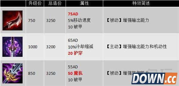 LOL新装备黄昏之刃适合什么英雄