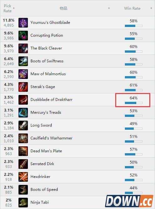 LOL6.3强力英雄有哪些