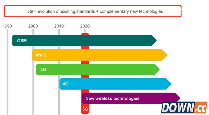 5G网和4.5G网网速有多块