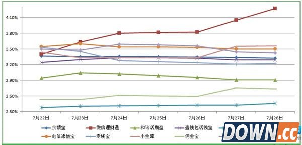 理财通和余额宝哪个收益高