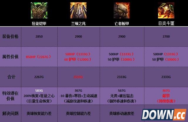 LOL6.3上单怎么选择血装出装