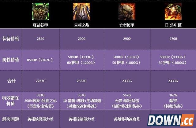 LOL6.3上单怎么选择血装出装