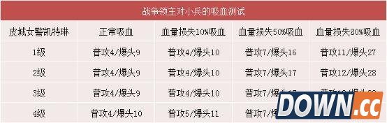 LOL6.4哪些英雄适合点战争领主