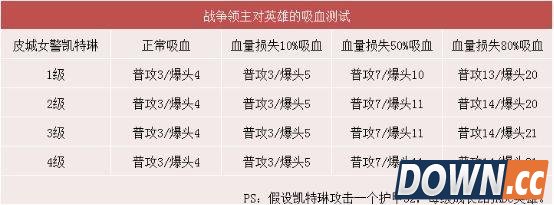 LOL6.4哪些英雄适合点战争领主