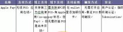 samsungpay与applepay支付/付款方式对比