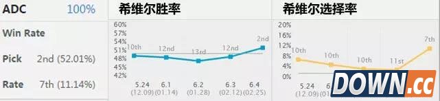 LOL6.4高胜率ADC英雄推荐