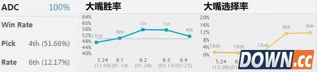 LOL6.4高胜率ADC英雄推荐