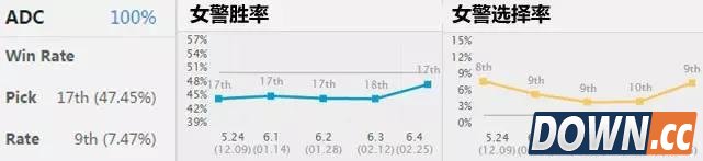 LOL6.4高胜率ADC英雄推荐