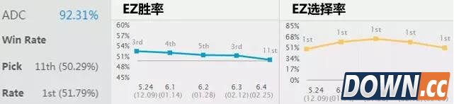 LOL6.4高胜率ADC英雄推荐