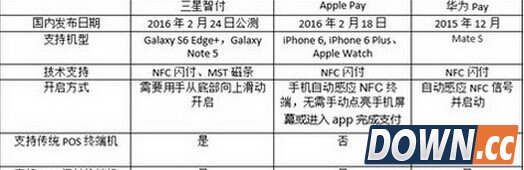 huaweipay与Samsung有什么区别