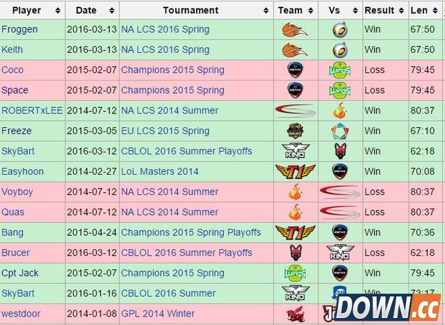 Froggen补刀764刀破职业记录