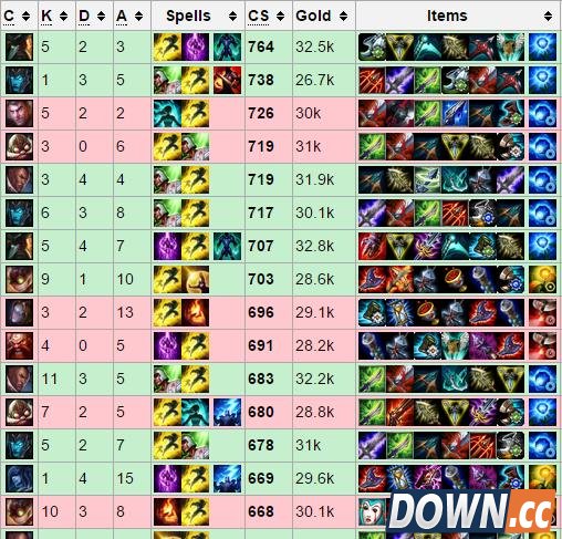 Froggen补刀764刀破职业记录