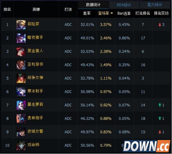 LOL6.5薇恩天赋符文出装加点