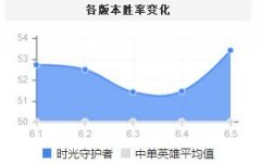 LOL6.5版本时光守护者基兰天赋符文出装加点打法技巧