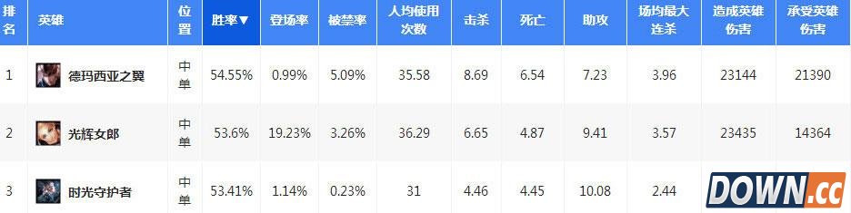 LOL6.5时光天赋符文出装加点