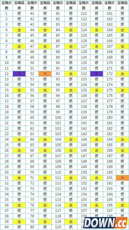 皇室战争宝箱掉落顺序统计