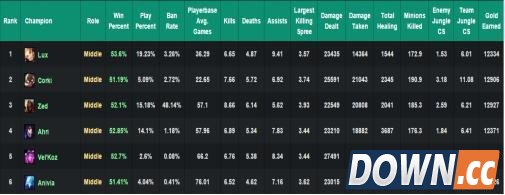 LOL6.5热门中单英雄推荐