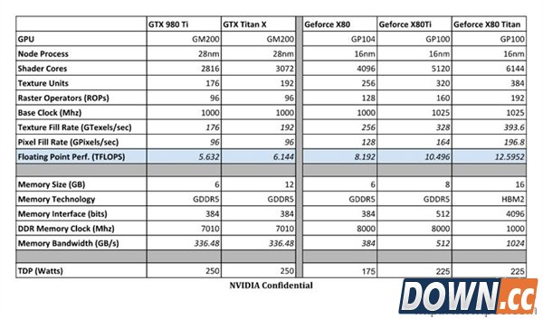 NVIDIA新核弹显卡GTX1080规格