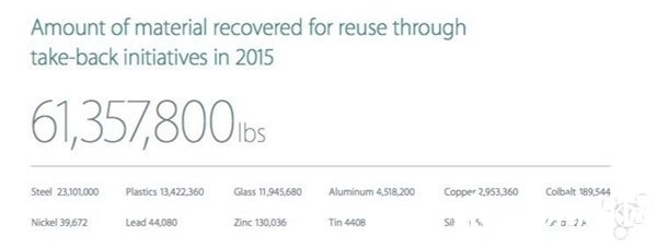苹果回收iPhone未必赚钱