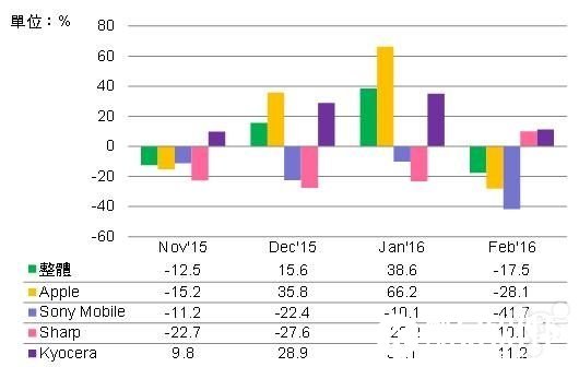 日本补贴型iPhone受冲击