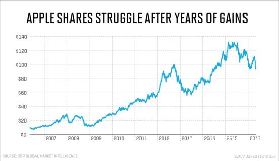 苹果股价降至2年来最低：等iPhone7或苹果汽车来拯救