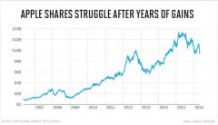 苹果股价降至2年来最低 等未来产品拯救