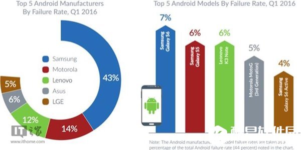 智能手机可靠性排行iPhone完胜