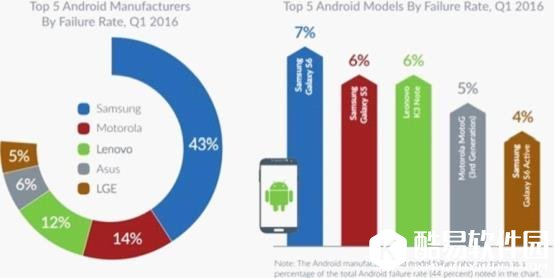 报告：安卓手机比iPhone更容易坏