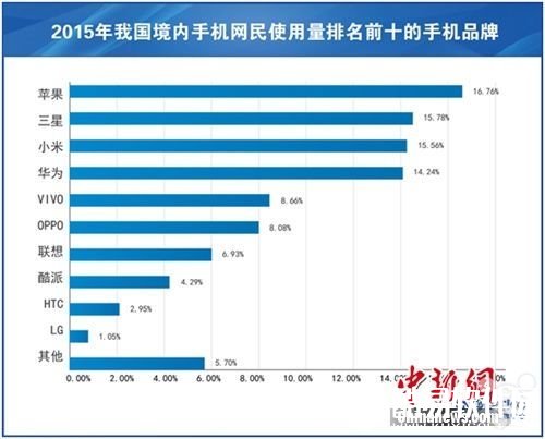 2015年中国智能手机活跃用户：iPhone第一，小米第三