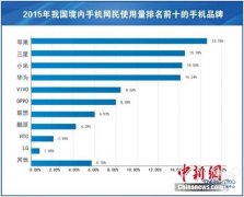 2015年中国智能手机使用iPhone第一