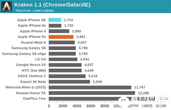 苹果iPhone SE和iPhone6s性能差别在哪