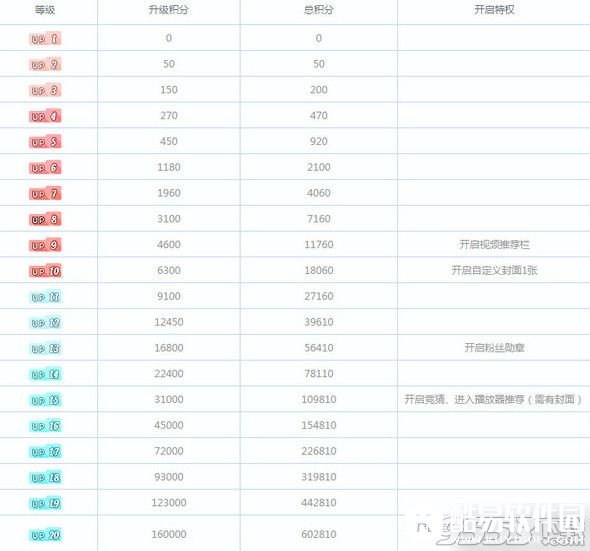 b站直播姬怎么提升主播等级?哔哩哔哩直播姬提升主播等级有什么用