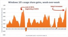 Win10强制升级迎来新一波升级高峰