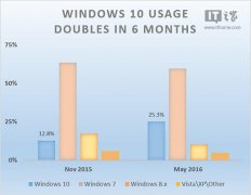 Win10系统美国份额半年翻倍