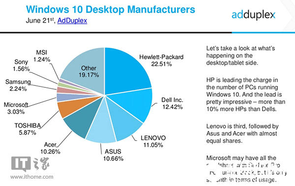 Win10电脑全球销售哪家强?惠普第一,微软第七