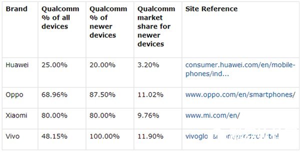 苹果iPhone中国份额跌至第五，高通公司吃饱喝足