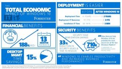 超过96%的企业用户正在测试Win10