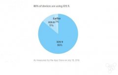 苹果App Store iOS9份额增至86%