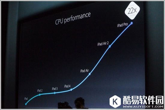 苹果A10处理器生猛：iPhone7运行速度要超MacBook