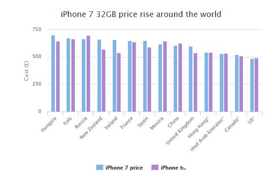 iPhone7哪买的最贵？中国排不上