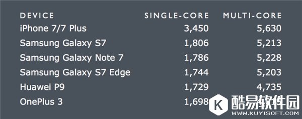 A10芯片超越MacBook