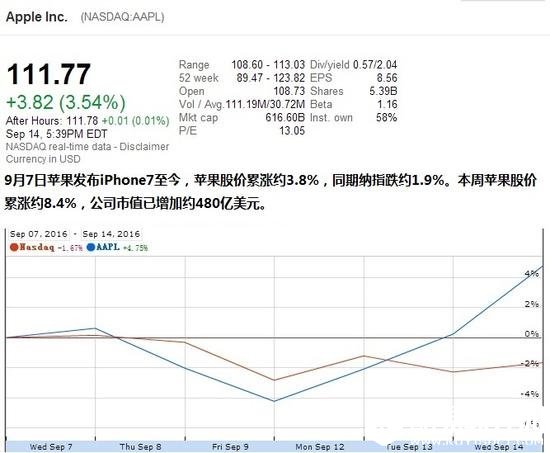 iPhone7/Plus将助苹果股价飞升，分析师给出5大理由
