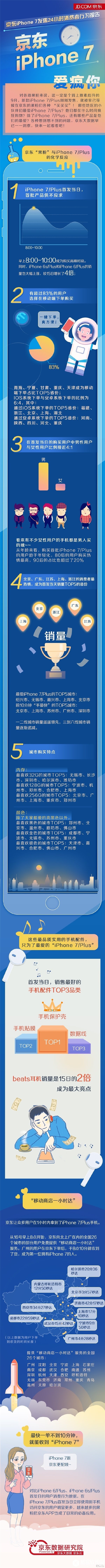 苹果iPhone7发售首日消费者行为分析:男女比例4:1