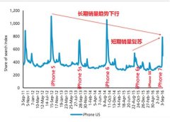 苹果iPhone7卖的好 但没你想的那么好