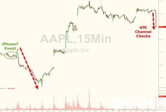 一夜之间逆转 市场质疑iPhone7销量