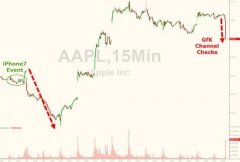 一夜之间逆转 市场质疑iPhone7销量