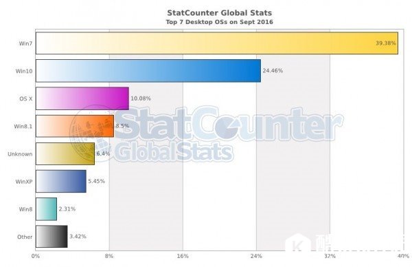2016年9月全球桌面系统份额：Win7为39.38%，Win10达24.46%