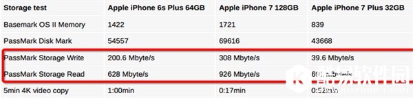 iPhone7皇帝版为何闪存快