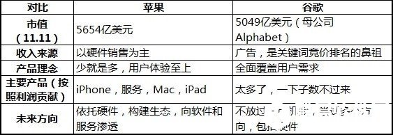 苹果谷歌较量竞价广告：封闭与开放谁能赢