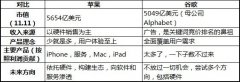苹果谷歌较量竞价广告 封闭与开放谁能赢